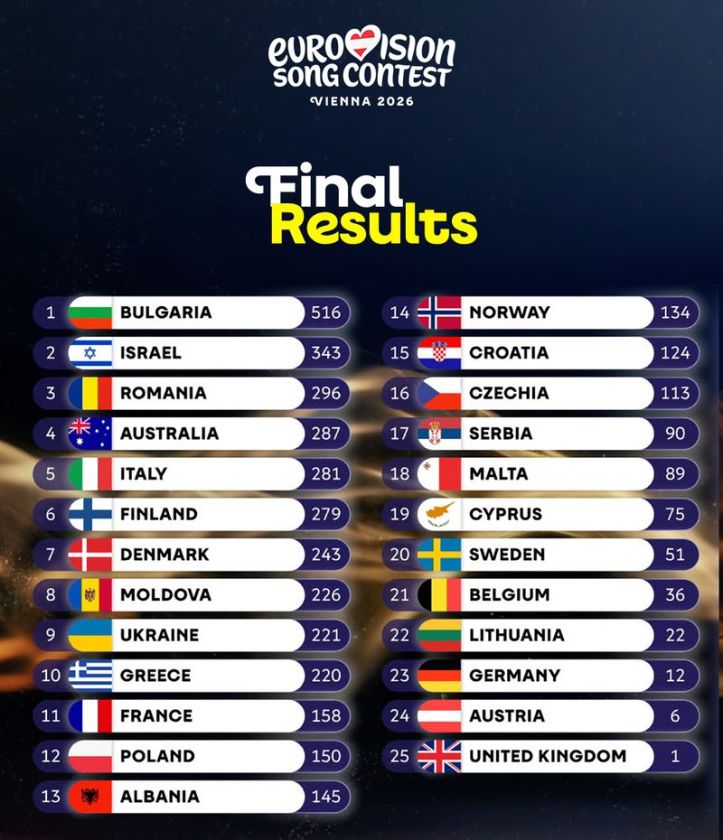 The final result of the Eurovision Song Contest 2026